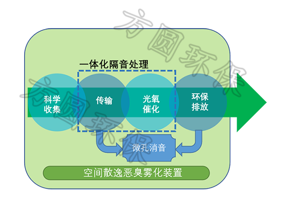 城市垃圾中转站除臭解决方案